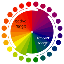 color wheel displaying active - passive ranges